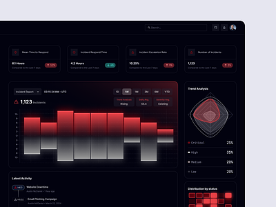 Cyber Security Report activity area cyber dashboard design heatmap incident monitor radial radial area report security severity stacked bar trend ui ux