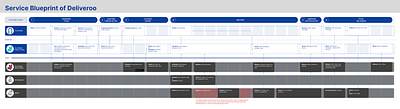 Service Blueprint of Deliveroo service design ux