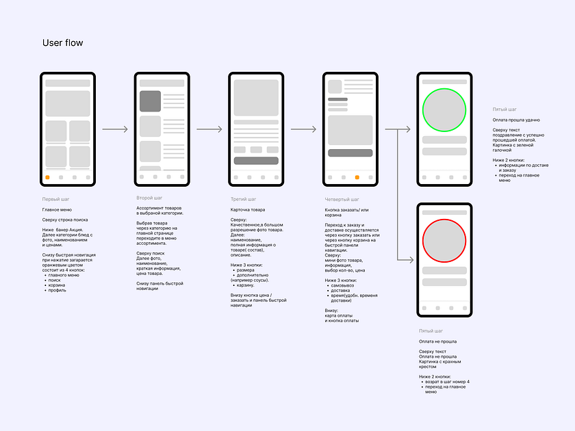 Browse thousands of User Flow images for design inspiration | Dribbble