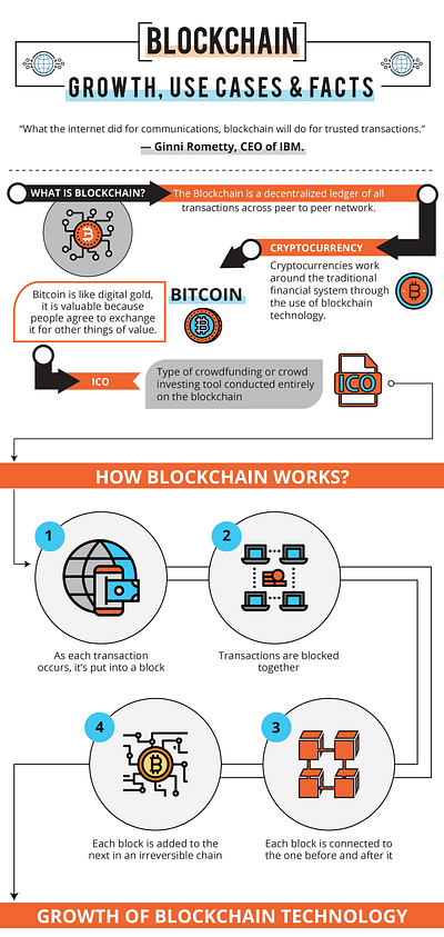 Blockchain Infographic: Growth, Use Cases & Facts blockchain blockchaintechnology crypto cryptocurrency cryptonews decentralization digitaltransformation innovation technology