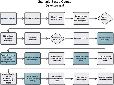 eLearning Process