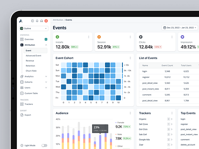 Analytics Dashboard adtrace analytics app chart clean cohort dashboard data graph management table tracker ui ui design ux web app website