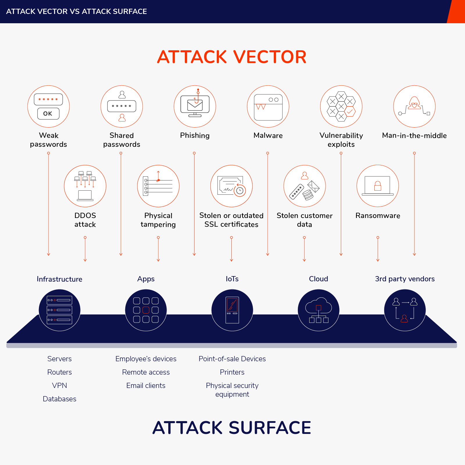 CourseOps Infographic – Attack Vector coursework cybersecurity diagram e learning graphic design iconography illustration infographic network