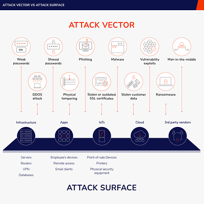 CourseOps Infographic – Attack Vector coursework cybersecurity diagram e learning graphic design iconography illustration infographic network