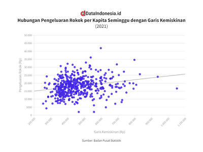 Data Visualization: Relationship between Cigarette and Poverty analyst data dataanalyst datascientist datavisualization design figma graphicdesign indonesia news poverty tableau