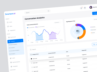 Automation tools Conversation Analytics Page Dashboard Design ai automation artificial intelligence dashboard product design saas dashboard website design