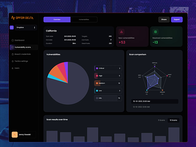 Vulnerability scans | Opfor Delta charts contrast dark design dashboard design modern ui vulnarability