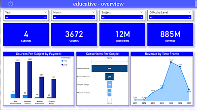 Educative Course Analysis on Power BI analysis analytics data design power bi