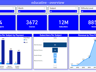 Educative Course Analysis on Power BI analysis analytics data design power bi