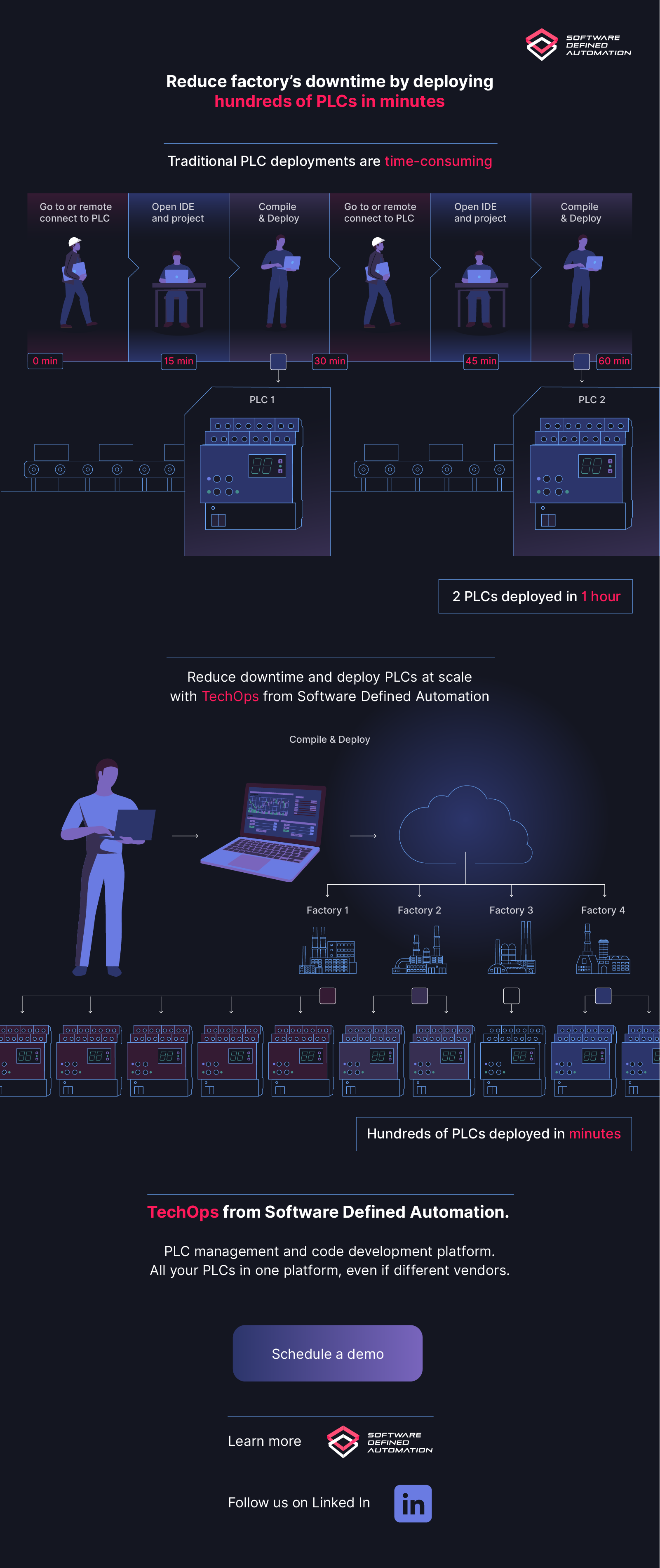 Software Defined Automation infographic cloud comparison design diagram illustration infographic plc technology visualization