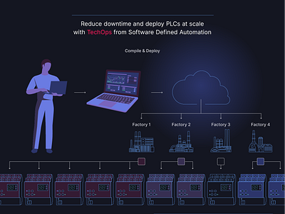 Software Defined Automation infographic cloud comparison design diagram illustration infographic plc technology visualization