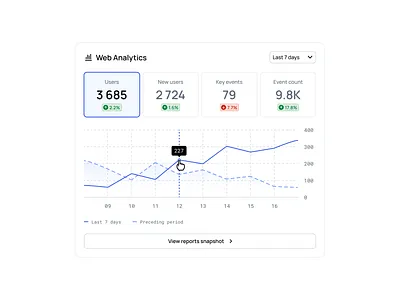 Web Analytics widget chart clean dashboard design system figma infographic line graph minimalism ui ui kit widget