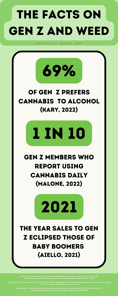 The facts on Gen Z and Weed - Cannabis Sales Infographic cannabis industry gen z hemp industry infographics thc products