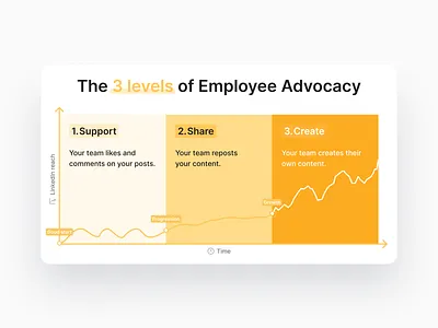 Grow chart - Employee Advocacy branding chart colors graph graphic design illustration infographics marketing assets social media assets ui yellow