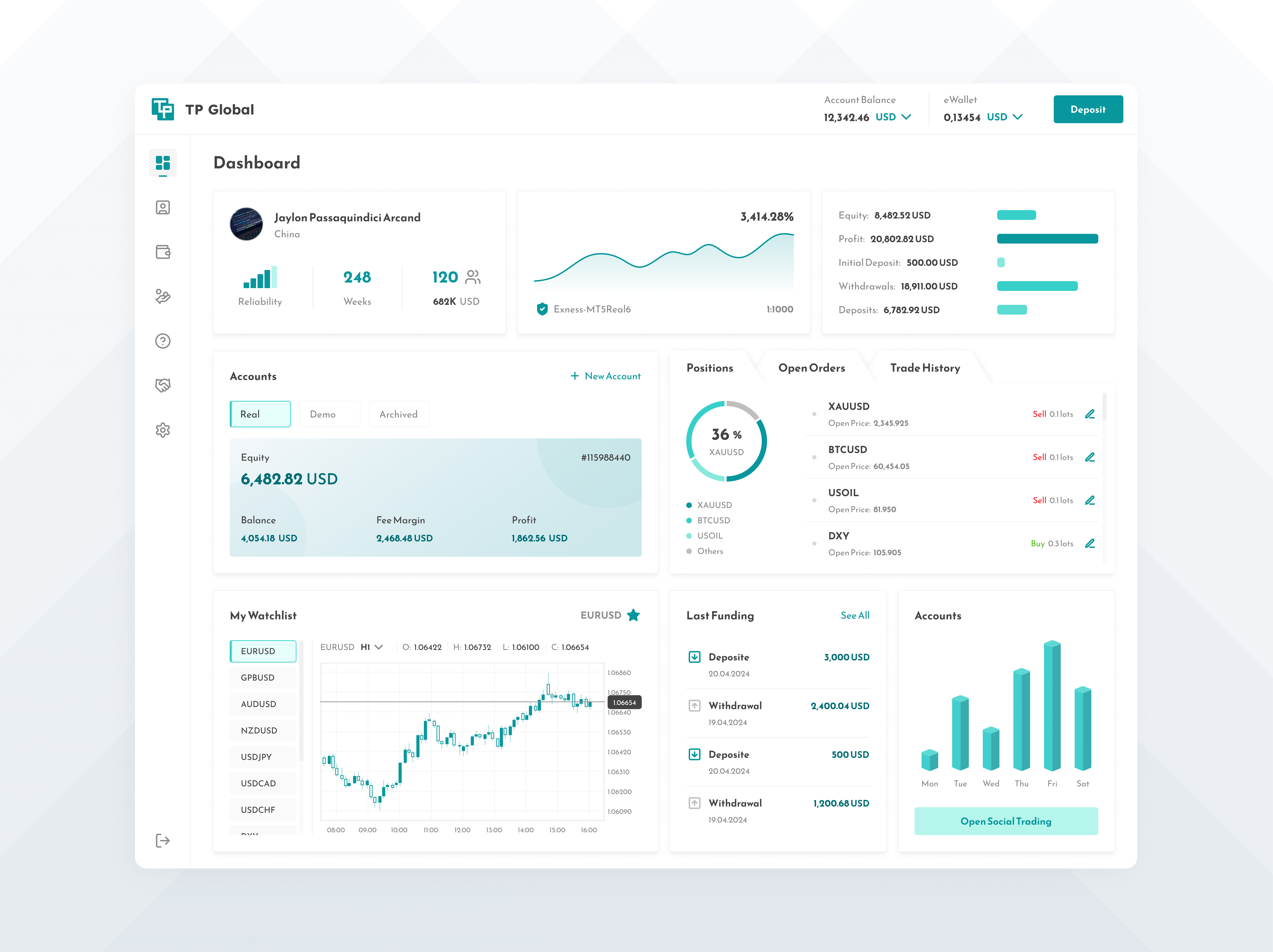 FX Trading Dashboard dashboard design figma finance fintech forex trading ui