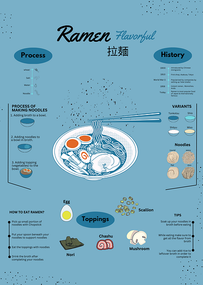 Infographic for Ramen canva infographic