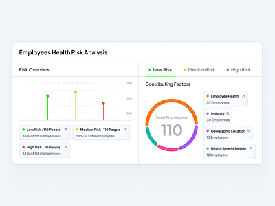 Health Risk Card UI Component card component crm dashboard design figma management product design ui ux