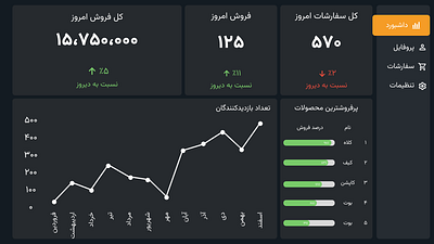 Dashboard dashboard design figma ui