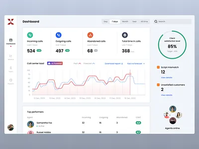 Interactive Call Center Performance Dashboard app app design call center dashboard efficiency tracker line chart ui ux web app web design