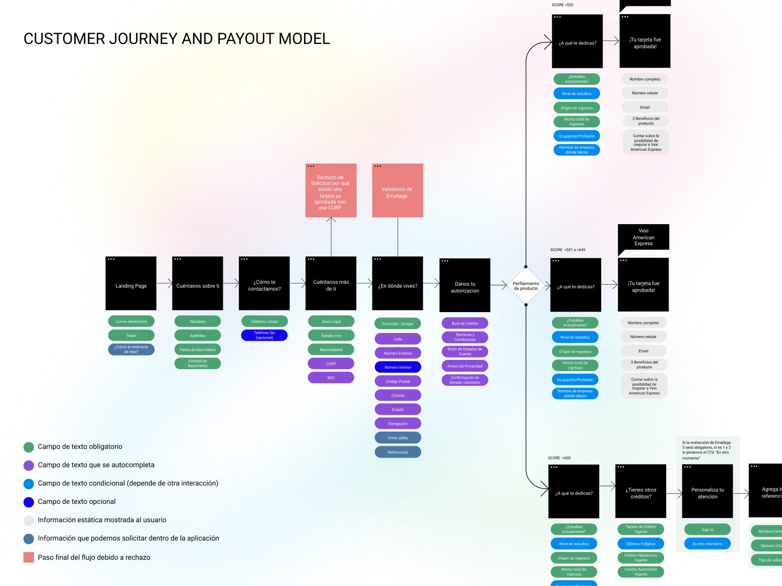 Credit Card Application Funnel credit card fintech funnel mobile onboarding process signup stepper ui user interface ux webapp