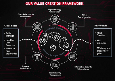 Animated Loop, Value Creation Framework | Flow of Work Animation animated design animation branding flow of work graphic design logo portfolio
