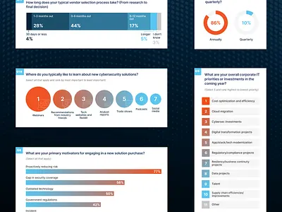 Data viz for cybersecurity survey charts data data visualization data viz graphs report survey