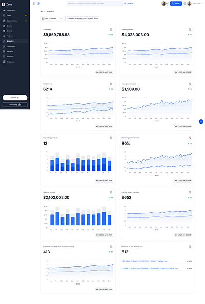 Return items and analytics UI dashboard product design