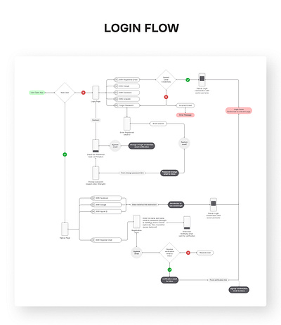 Login Flow login login flow ui ui ux user experience ux