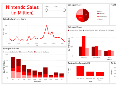 Data Vizualization - Nintendo Sales dashboard data powerbi