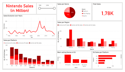 Data Vizualization - Nintendo Sales dashboard data powerbi