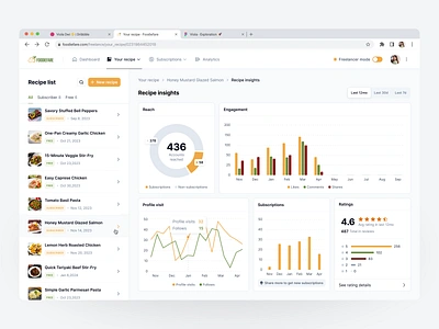 🧑🏻‍🍳 Foodiefare • Recipe List & Insights app bar chart bar chart line design dropdown empty state food hover insight insights line chart list pie chart rate rating recipe ui ux web app