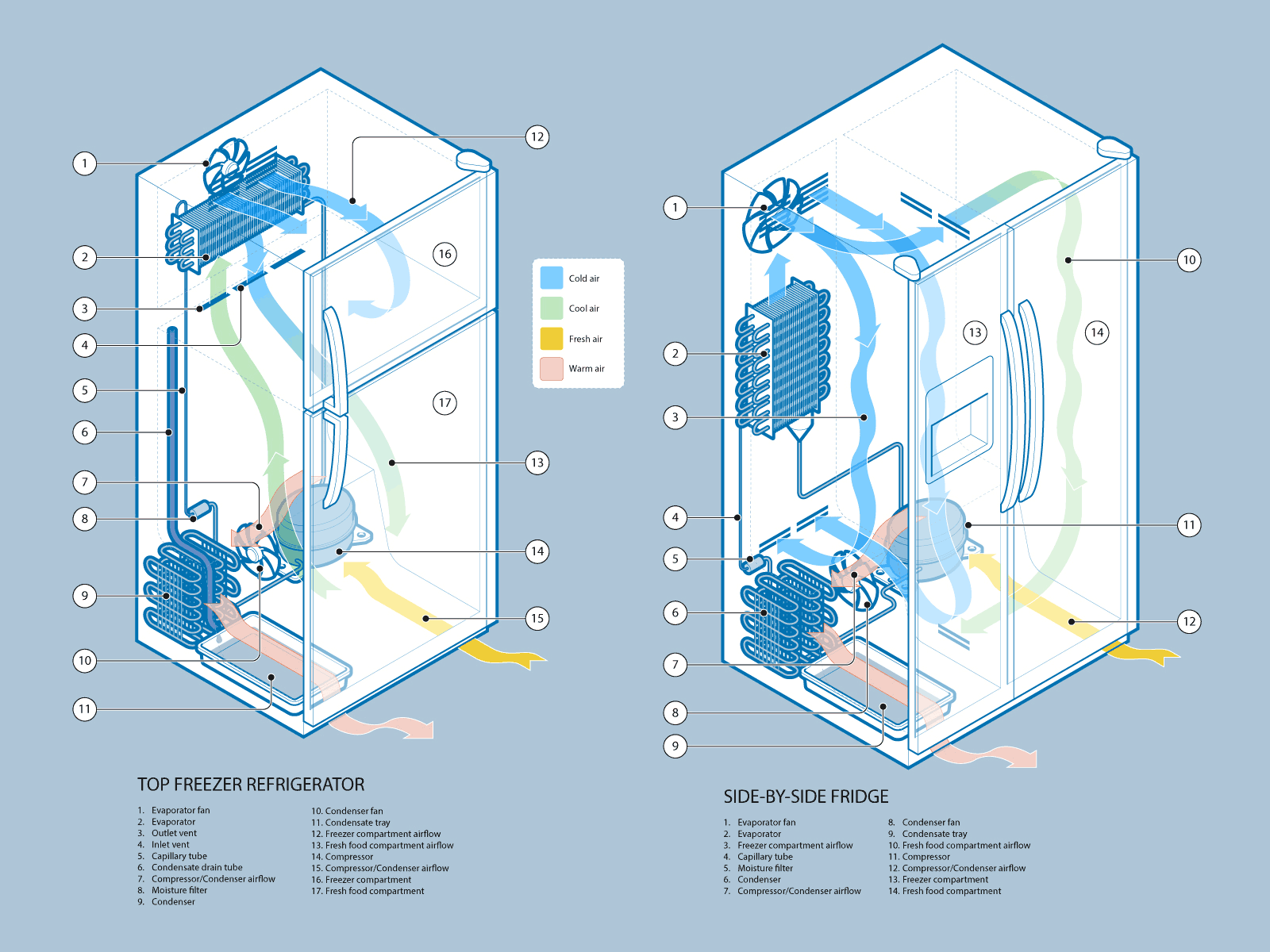 How a Refrigerator Works adobe illustrator appliance arrows cold diy fridge habdyman how does it work ifixit instructional illustration instructions isometric manual refrigerator technical drawing technical graphics technical illustration transparency vector graphics