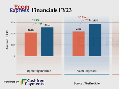Ecom Express reported revenue exceeding ₹2,500 Cr in FY23 ecom express news entrackr revenue news startup news