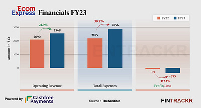 Ecom Express reported revenue exceeding ₹2,500 Cr in FY23 ecom express news entrackr revenue news startup news