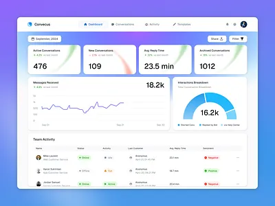 Analytics Customer Service — UI Dashboard analytic analytics chart charts customer service dashboard data kpi management saas team ui