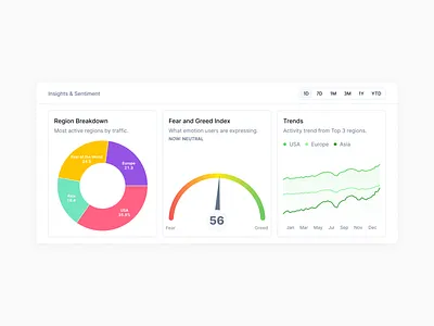 Data Dashboard - Insights & Sentiment Analysis Charts | B2B SAAS analysis analytics app b2b b2b saas charts crm crypto dashboard data design figma finance fintech graph graphs overview saas ui visualization