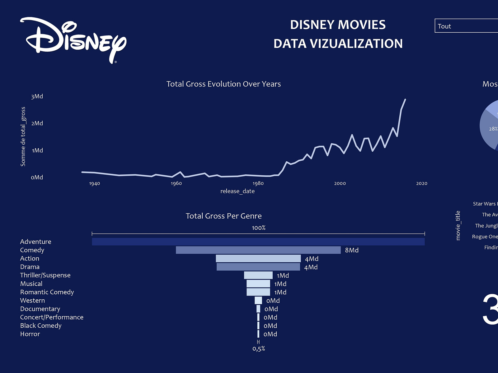 Data Vizualization Disney Movies by Zarath on Dribbble