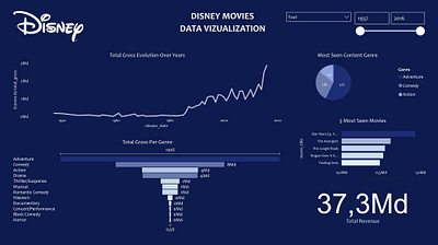 Data Vizualization - Disney Movies dashboard data powerbi