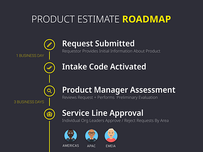 Product Request Lifecycle (2019) avatars design process stepper steps typography workflow