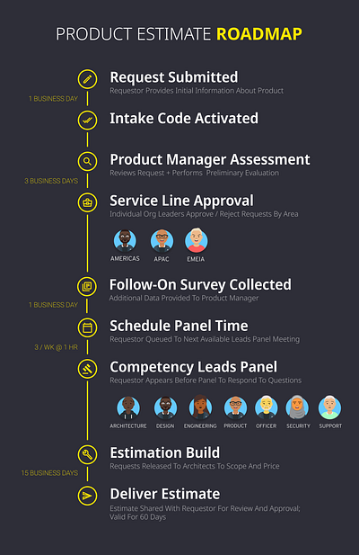 Product Request Lifecycle (2019) avatars design process stepper steps typography workflow