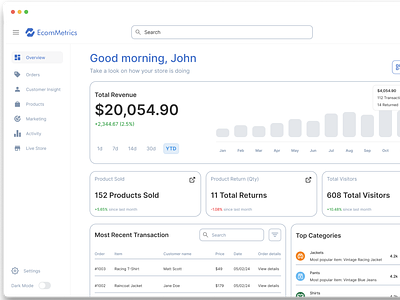 Dashboard Design analytic bars charts dashboard data ecommerce graphs purchases