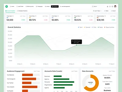 Email Marketing Tool - Dashboard analytics cold email marketing saas cold outreach cold outreach marketing crm dashboard crm software dashboard dashboard responsive email campaign dashboard email dashboard email marketing email marketing crm dashboard email marketing dashboard marketing software marketing tools saas dashboard sales dashboard uiux design web design webapp