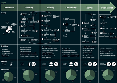 Customer Journey design ux