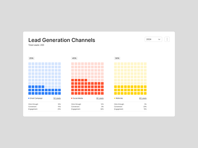 Waffle chart analytics bar chart channels charts component dashboard data set data visualization design exploration figma leads light mode modal product design statistics ui ux waffle chart web web design