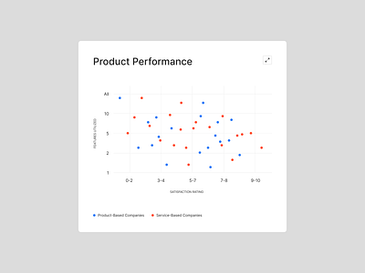 Scatter plot chart data set data visualization design exploration diagram figma high light mode low performance data product design scatter plot service and product based statistics ui ux web web design x axis y axis