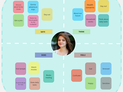 Empathy mapping design empathy mapping insight gathering ui uiux user user experience