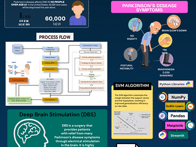 Parkinson Detection Project Poster Using Figma branding graphic design logo ui