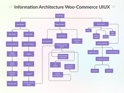 Information Architecture Woo-Commerce UIUX Journey adminpanel adobeillustrator androiduiux appdesign dashboardesign ecommerce figma information architecture mobileappdesign mobileappuiux nafisatarannumdisha photoshop sitemap uiuxdesign uiuxios userflow userjourney websitedesign wireframe woocommerce