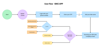 User Flow ui usee flow user experience