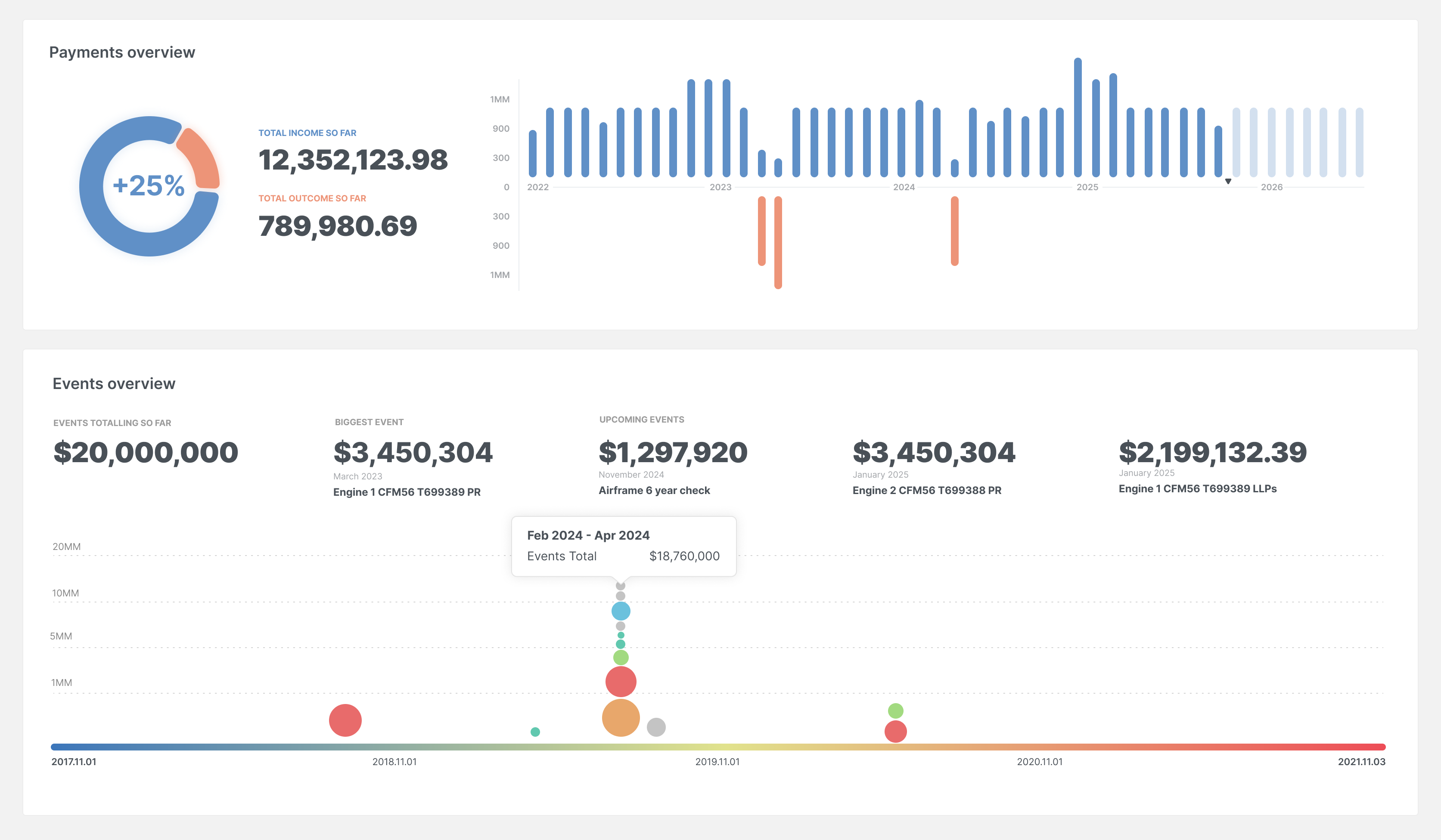 Sample Charts for Inflow / Outflows and Maintenance Events charts dashboard visualization